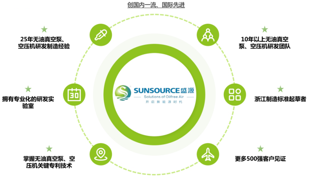 盛源無油真空泵丨助推制造業加速升級，智造綠色工業新力量